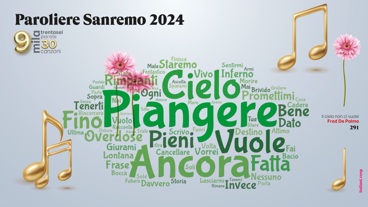 A volte capita anche di #Piangere, come nella canzone #IlCieloNonCiVuole di @freddepalma a #Sanremo2024 Come ogni anno abbiamo guardato dentro i testi in gara al Festival della canzone italiana 🤓🤓🤓🤓 italiani.coop/sanremo2024-wo… #canzone #italia #musica #tendenza