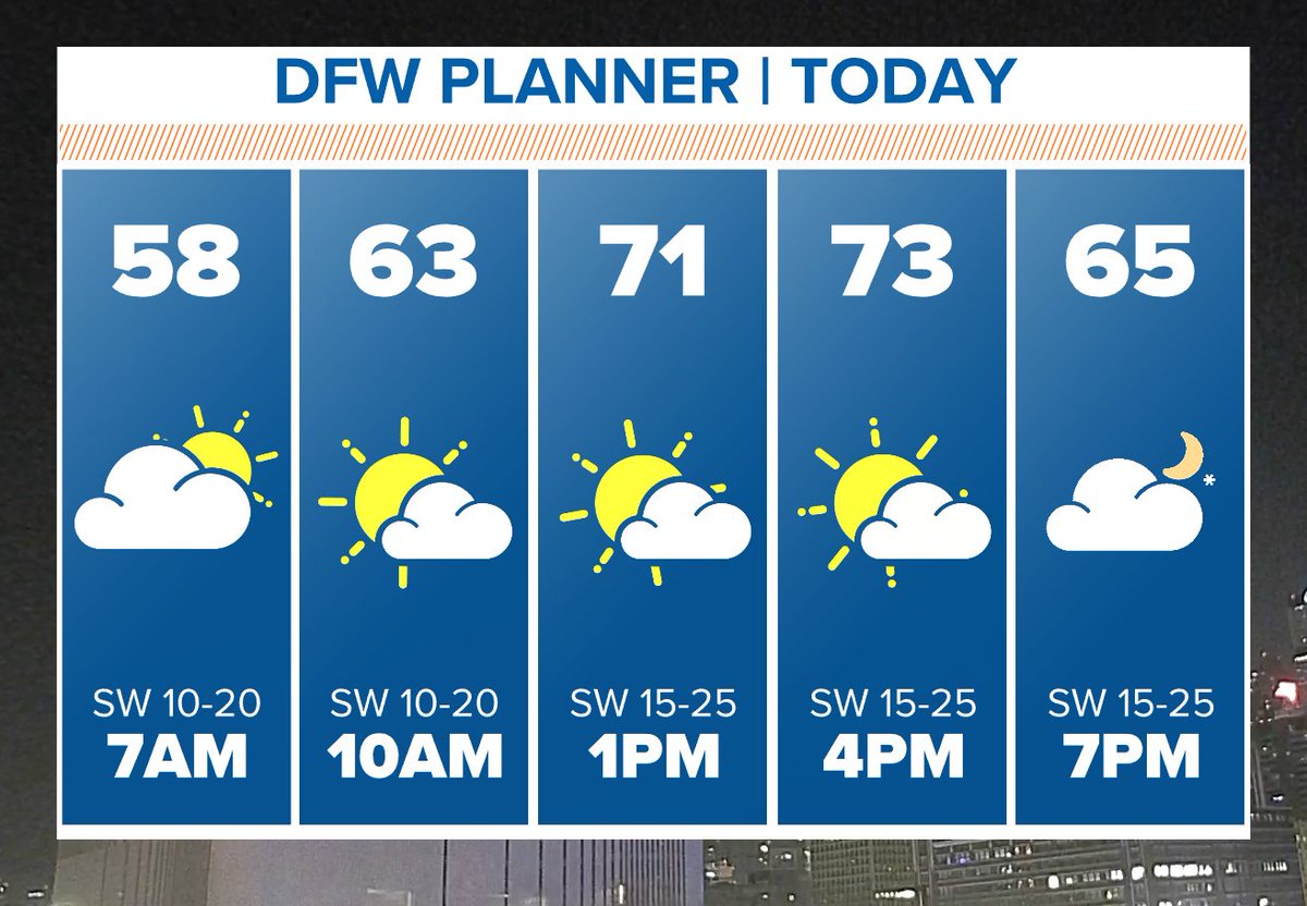Thursday - Good morning! 
It is a mild morning with temps about TWENTY DEGREES WARMER than Tuesday morning! We will see a mix of sunshine and clouds all day with highs in the 70s. Breezy southerly winds continue. Rain stays southeast today. 
#wfaaweather