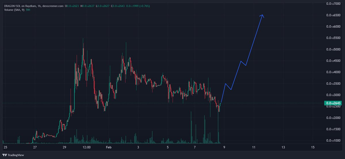 Kenzo_Labs's tweet photo. 🔥@kenzo_Labs x @DragonCoinSol 

2 Days Left for the year of the dragon, CEX listing will be announced soon, are we ready for big pump guys??👀

📈Chart: https://t.co/mF3zX6UtrH

#Dragon #SOL #DYOR https://t.co/Bjynh07ryT