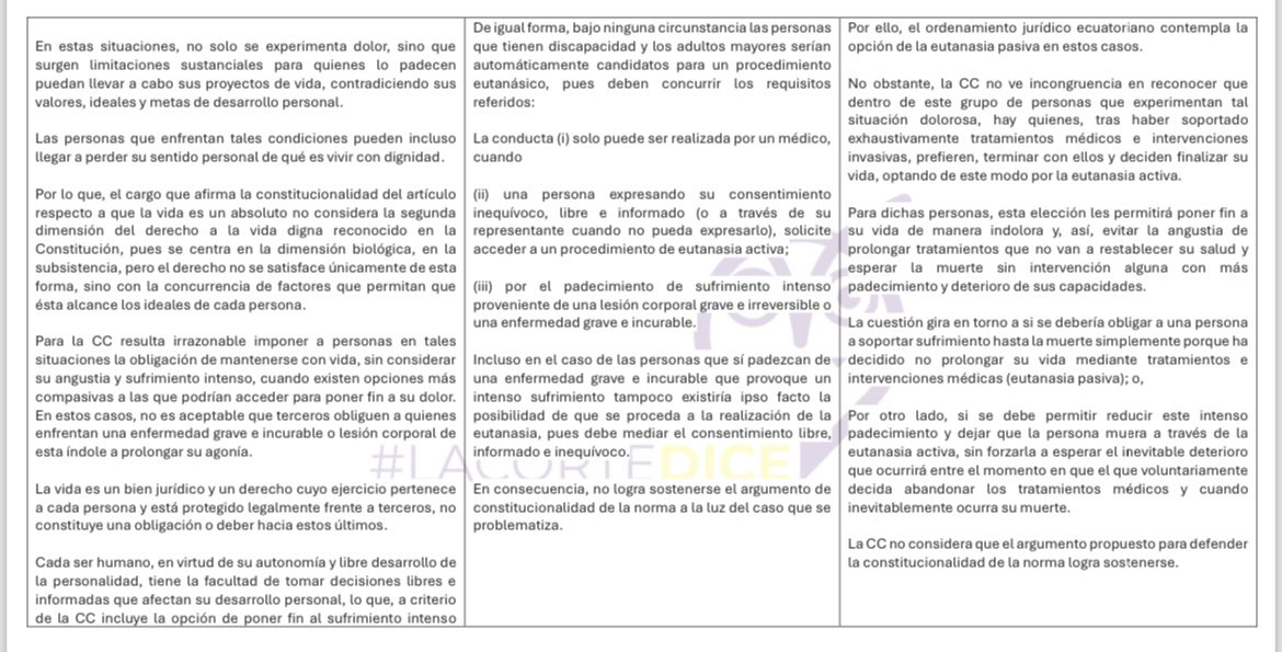VeronicaLHM's tweet photo. 🟠Sentencia sobre la eutanasia

🔸Compartimos: 

•Las definiciones dadas por la CC en la Sentencia No. 67-23-IN/24.

•Un cuadro resumen con la contestación de la CC a los 3 principales argumentos dados en el caso; y, 

•Un cuadro con la respuesta de la CC sobre los artículos 6 y 90 del Código de Ética Médica.  

🔸Definiciones:  

���️Eutanasia: la conducta (acción u omisión) intencionalmente dirigida a terminar con la vida de una persona que tiene una enfermedad grave e irreversible por razones compasivas y en un contexto médico. (Comisión Nacional de Bioética en Salud del Ecuador). 

⏺️Eutanasia activa: es el procedimiento que a petición de parte o por un representante en caso de que el paciente no pueda expresar su voluntad es realizado por un médico para poner fin a la vida de quien padece sufrimiento insoportable proveniente de una lesión corporal grave e irreversible o una enfermedad grave e incurable. 

⏺️Eutanasia pasiva: consiste en la interrupción o rechazo de los tratamientos médicos “que conllevan a acelerar la muerte de manera que la causa del deceso siempre será la enfermedad subyacente”. 

⏺️En la eutanasia activa voluntaria: el paciente expresa la decisión de morir a través de un procedimiento eutanásico. 

⏺️En la eutanasia activa avoluntaria: no se puede conocer la voluntad del paciente por la imposibilidad de expresarla, por ejemplo cuando una persona está en estado vegetativo, coma permanente y, en su lugar, quien consciente es su representante. 

⏺️En la eutanasia pasiva: quien toma la decisión libre, responsable e informada respecto a negarse a recibir un tratamiento médico que lo conduce a morir, es el paciente. 

▶️En los 3 supuestos, el acto eutanásico no persigue aliviar el sufrimiento, sino poner fin a la vida para terminar con el padecimiento insoportable ocasionado por una lesión corporal grave e irreversible o una enfermedad grave e incurable. 

⏺️Los cuidados paliativos no pueden verse como un símil puesto que su función es distinta, ya que consiste en: El cuidado activo e integral de un paciente cuya enfermedad no responde a terapias curativas […] para mejorar la calidad de vida y aliviar el sufrimiento a través de la identificación temprana, la evaluación y el tratamiento correcto del dolor y de otros problemas. 

▶️La eutanasia tiene un fin principal: terminar con la vida de una persona que por voluntad propia o de un tercero, en caso de incapacidad para manifestar su consentimiento, decida solicitar un procedimiento eutanásico activo o pasivo para no continuar con sufrimiento insoportable. 

⏺️Los cuidados paliativos tienen como fin aliviar- disminuir el dolor y no acelerar la muerte-. 

⏺️La eutanasia busca terminar con la vida y los cuidados paliativos buscan aliviar el dolor en la medida de lo posible.