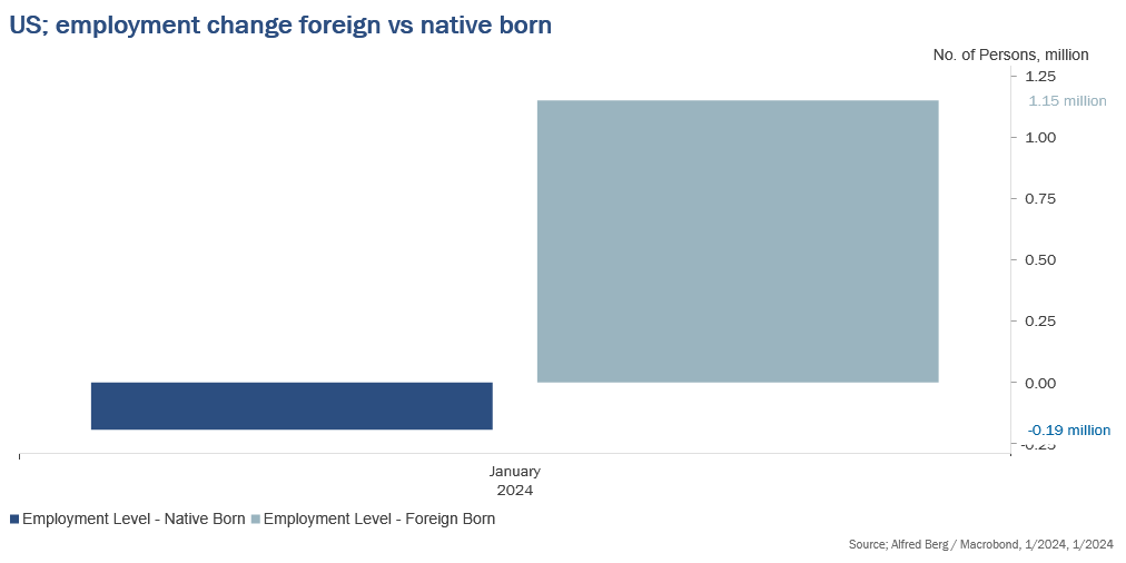 torolvherstad's tweet photo. Mye av grunnen USA's politiske misnøye ligger i grafen under.. Mens headline tyder på rekordsterkt arbeidsmarked, har 200.000 amerikansk-fødte amerikanere mistet jobben i 2023. Samtidig fikk 1.2mill utenlands-fødte amerikanere nye jobber.
#AlfredBergNO #Leiferix #finanstwitter https://t.co/cutQI2kT8n