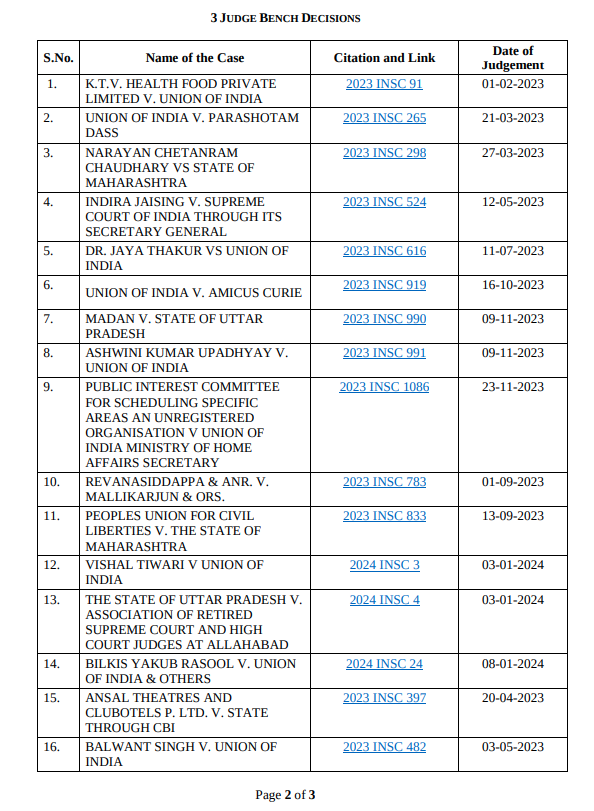 CiteCase's tweet photo. #SupremeCourt publishes list of cases relevant for Supreme Court Clerkship Exam 2024.

This list consists of 12 Constitution Bench judgments and 32 three judges bench judgments.

🔗https://t.co/PuoMuMHjV9

This list might be helpful for those preparing for other law based exams also !