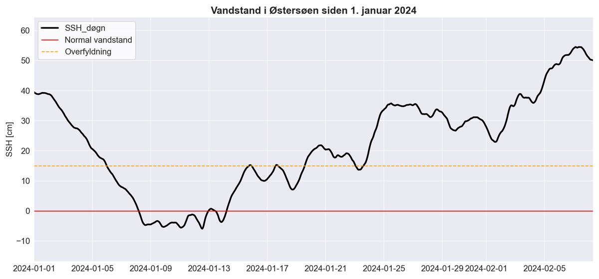 sebastianp_dk's tweet photo. Østersøens middelvandstand (fyldningsgraden) er på +0.5 meter - højeste i to år.

Med udsigt til op mod kuling fra øst fredag, bliver jeg ikke overrasket, hvis vandstanden kan nå 1.3-1.4 meter, hvor den bliver højest.

#dkvejr #vandstand https://t.co/4hWNoCV1wc