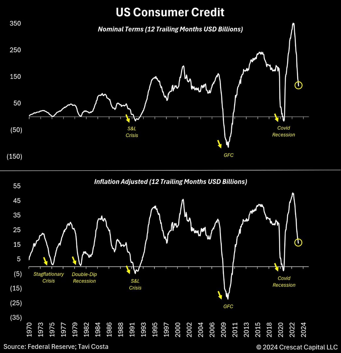 Households today are less leveraged compared to past bubbles like housing, but low savings rates and costly debt hinder consumers from increasing leverage. 📉 The cyclicality of consumer credit is apparent, hinting at a potential downturn ahead. 🔄 #ConsumerCredit #Economy