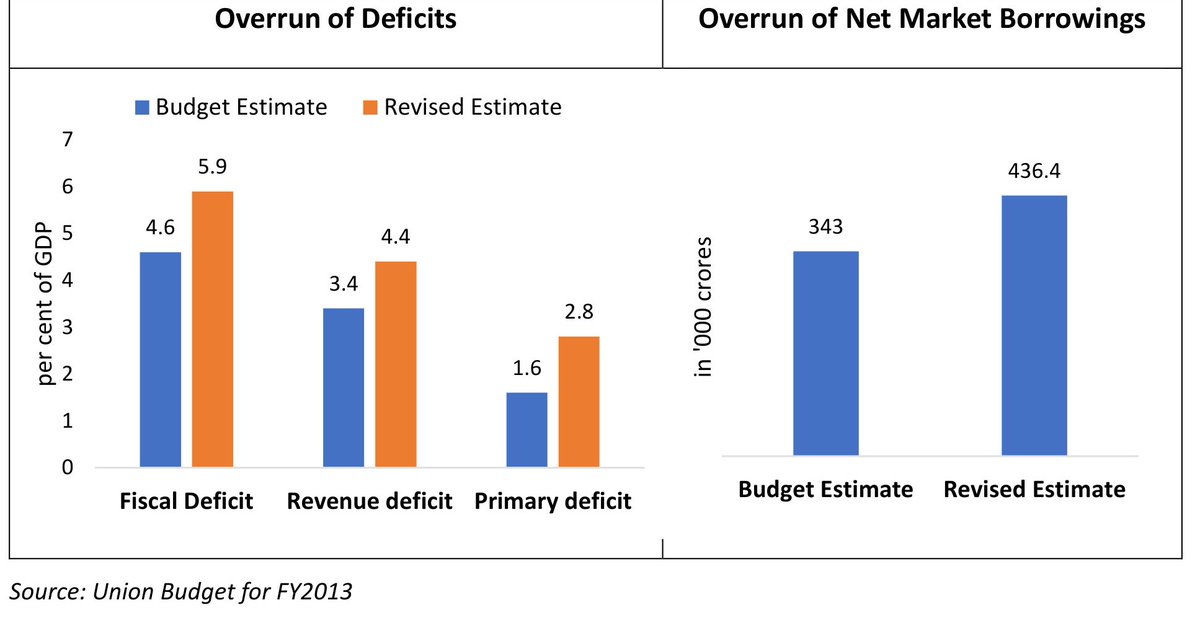 eOrganiser's tweet photo. + 

As a result of its fiscal mismanagement, UPA government's #fiscal_deficit ended up being far higher than it had expected, and it subsequently ended up borrowing 27% more from the market than what it had budgeted for in 2011-12 https://t.co/HKoK05ovcC
