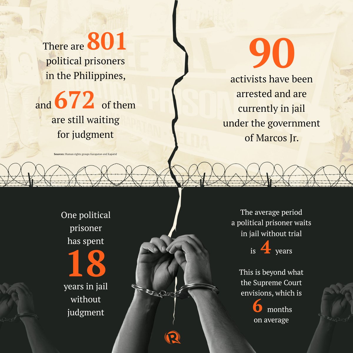 rapplerdotcom's tweet photo. If you are a political prisoner in the Philippines, the statistical outlook is dim: data show that the average period political prisoners spend in jail while on trial without judgment is four years.

This wait is way beyond what the Supreme Court envisions, which is six months on average for a trial to finish and mete out a judgment.

More here: https://t.co/PMpwbVU10Y