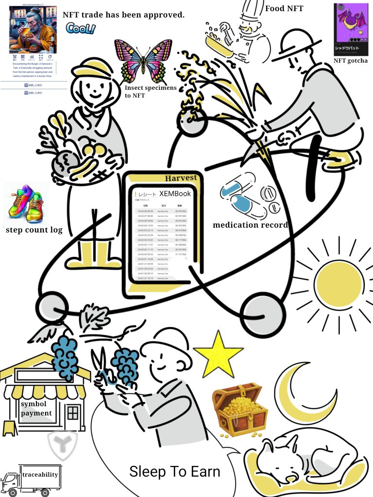 tacnoel's tweet photo. ～Symbol-blockchainのある日常～
「寝るかな。あとはXEMBOOKさんにおまかせ」
全部、描ききれない💦
描けなかったサービス、ごめんなさい。
#SleepToEarn #服薬記録 #NFT #FoodNft
#symbol #blockchain #ハーベスト #xym #XEMBOOK #bugchain #CryptoPayment #WalkToEarn #NFTgotcha
#traceability https://t.co/4nfDr6GwEL