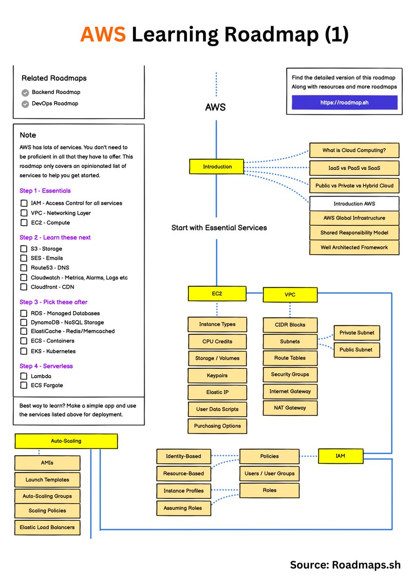 TechWithLucy's tweet image. Want a step-by-step roadmap to learn AWS?
⬇️ This new AWS learning path covers the important AWS services & cloud concepts to study