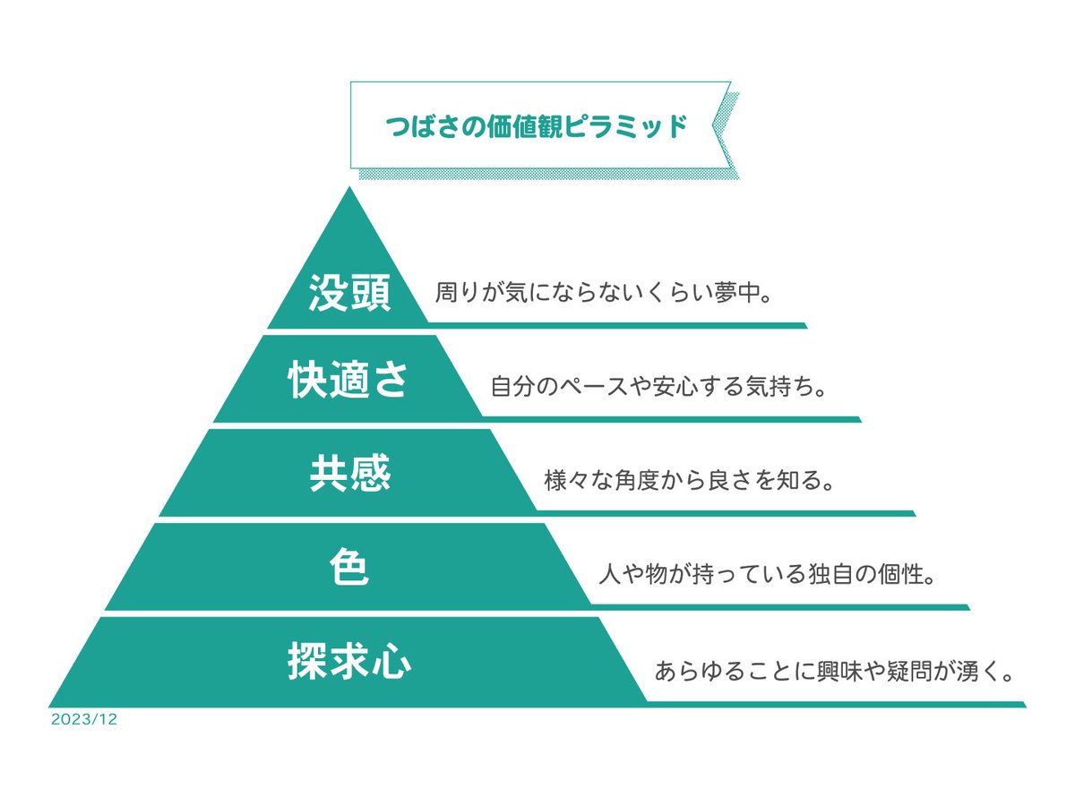 tsu2312's tweet photo. 今さらだけど価値観ピラミッド（Illustrator使用）とストレングスファインダー診断結果✏️

自己理解、資質理解、本当に社会にもっと広まってほしいと切望🥺
友人数名には薦めたけどね✨
けどね。。　
#自己理解プログラム 修了生
#価値観ピラミッド
#クリフトンストレングス https://t.co/MtSRNsRKhA