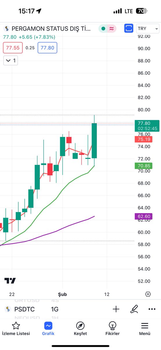 ZeytinciTrader's tweet photo. #psdtc 

Bugün ekranda fazla olamasam da trade grubunda tek analiz ve alınan;

%9.70 marj 14.550 tl 💰🧿 

Bereket versin 🙏 https://t.co/7Lz0NYPErl