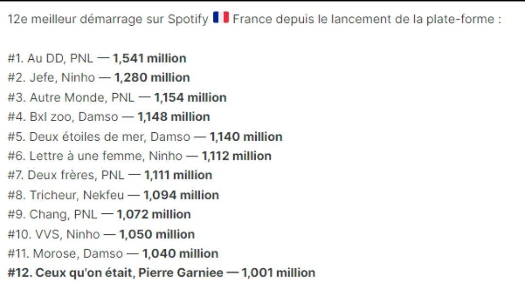 staracreact's tweet photo. 🌟1 Million de stream en 24h🌟
C'est donc officiel, 12eme meilleur démarrage français sur la plateforme Spotify depuis qu'elle existe. https://t.co/Ef0zO63l4Z