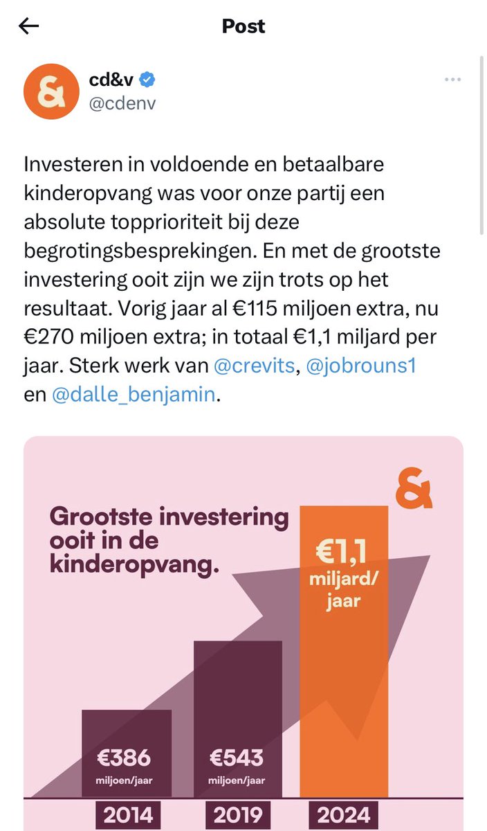 lauwerskarl's tweet photo. ‘t Is weer van dat! Ik ken leuke mensen bij de socialisten maar @vooruit_nu gaat steeds meer van het padje af. Met visuals en een toon van dat ‘enkel zij goed zijn’ 😳

En dat zelfs met fout info, want deze Vlaamse regering heeft nog nooit zoveel geïnvesteerd in kinderopvang! https://t.co/rjtzOZr6nx