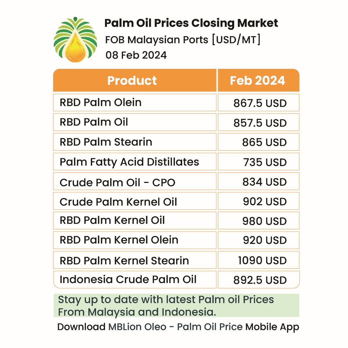 MBLionOleochem's tweet photo. Palm Oil Prices Closing Market: 08/02/2024
MBLion Oleochemicals Mobile App -Daily Palm Oil Prices
Stay updated with daily palm oil price From Malaysia and Indonesia.
https://t.co/mpLPx4s82L
#mblion #mblionoleochemicalsapp #palmoil #PalmOilPrice #crudepalmoilprice #glycerine https://t.co/pO4qKu640J