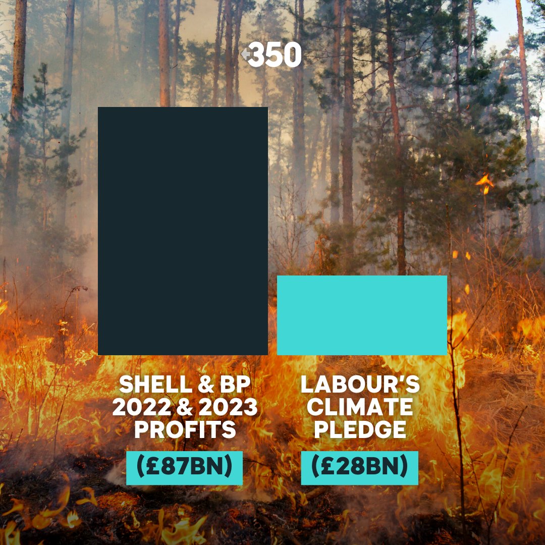 350 Europe (moved to Bluesky) (@350europe) on Twitter photo Where on earth could we get £28bn from? 🤔
When the world's breached 1.5C for a full year, it's unbelievable <a href="/UKLabour/">The Labour Party</a> would drop a key green pledge.
Funding green energy lowers bills, creates jobs & fights the climate crisis.
(And those who caused the crisis could pay for it) Where on earth could we get £28bn from? 🤔
When the world's breached 1.5C for a full year, it's unbelievable <a href="/UKLabour/">The Labour Party</a> would drop a key green pledge.
Funding green energy lowers bills, creates jobs & fights the climate crisis.
(And those who caused the crisis could pay for it)