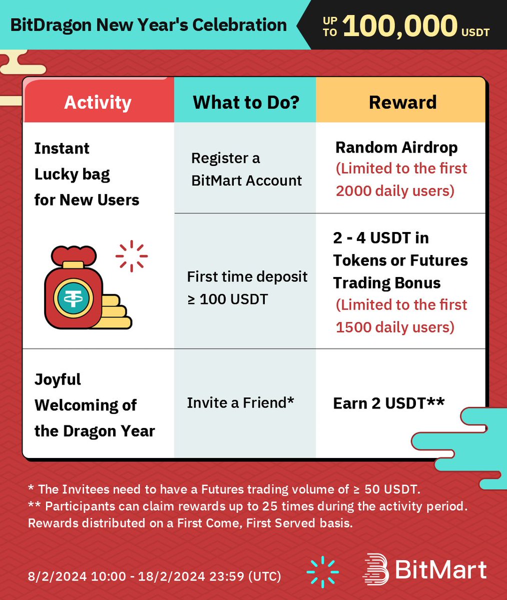BitMart_SA's tweet photo. 🚀 The BitDragon New Year's Celebration is now LIVE!
🐉 Grab your Share of the 100,000 #USDT Prize Pool!
🌟 Activities with Instant Rewards:
- New BitDragon Lucky bag
- Joyful Welcoming of the Dragon Year
✅ Follow us, RT, @ 3 Friends + #BitDragon2024
✅ Join: https://t.co/bkFk43M99W
✅ Unleash the Dragon at: https://t.co/3MTXRBUcuN
#BitDragon2024 #BitMart #LunarNewYear #BMX