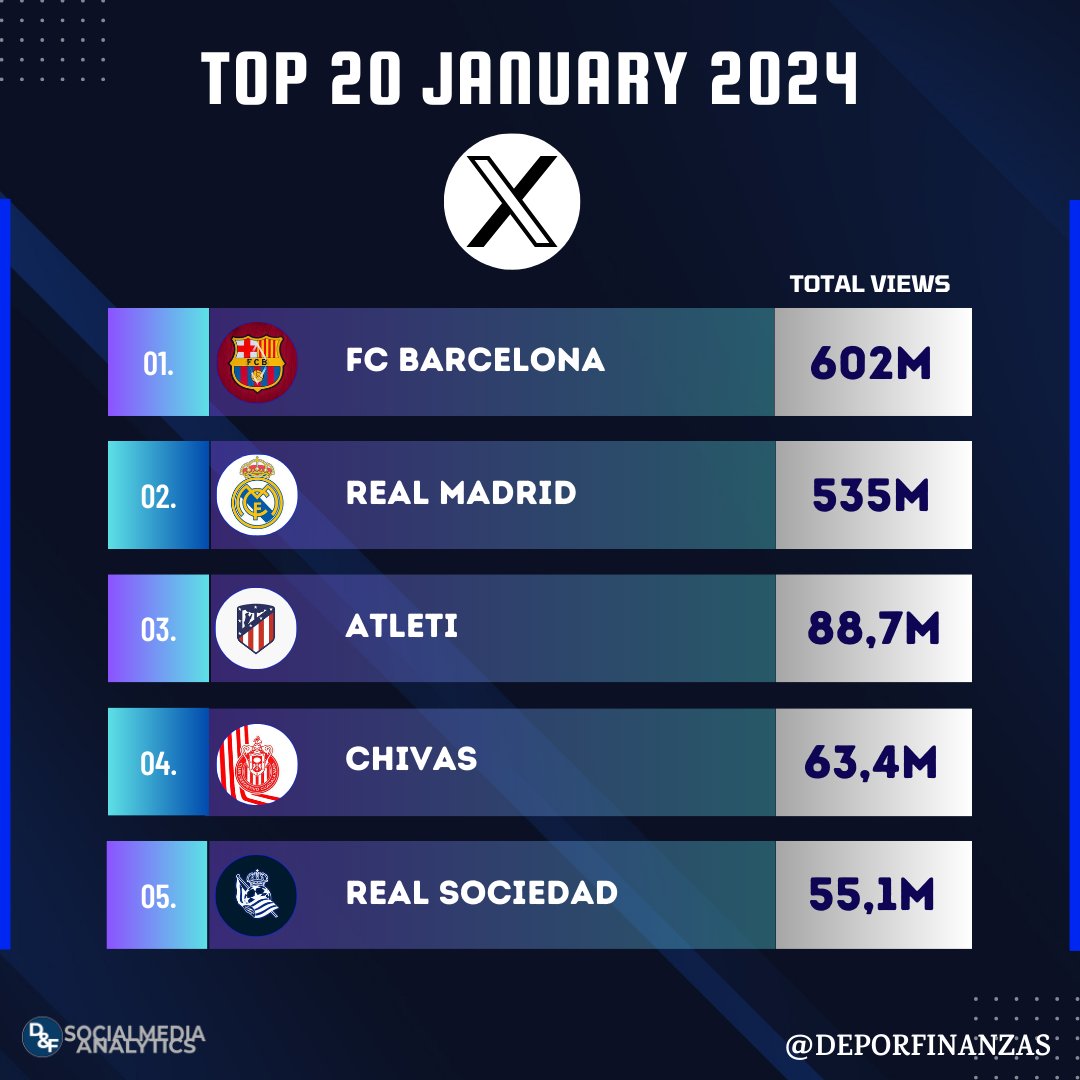 DeporFinanzas's tweet photo. 📲⚽ ¡Los 20 clubes de países de habla hispana con más visualizaciones en @X  durante enero 2024! (publicaciones de enero⏯)

1.@FCBarcelona 
2.@realmadrid 
3.@Atleti 
4.@Chivas 
5.@RealSociedad 
6.@SevillaFC 
7.@FCBfemeni 
8.@GironaFC 
9.@RiverPlate 
10.@ClubAmerica 
11.@AthleticClub 
12.@RealBetis 
13.@Rayados 
14.@BocaJrsOficial 
15.@UnionistasCF 
16.@AmericadeCali 
17.@VillarrealCF 
18.@Nacional 
19.@valenciacf 
20.@CruzAzul