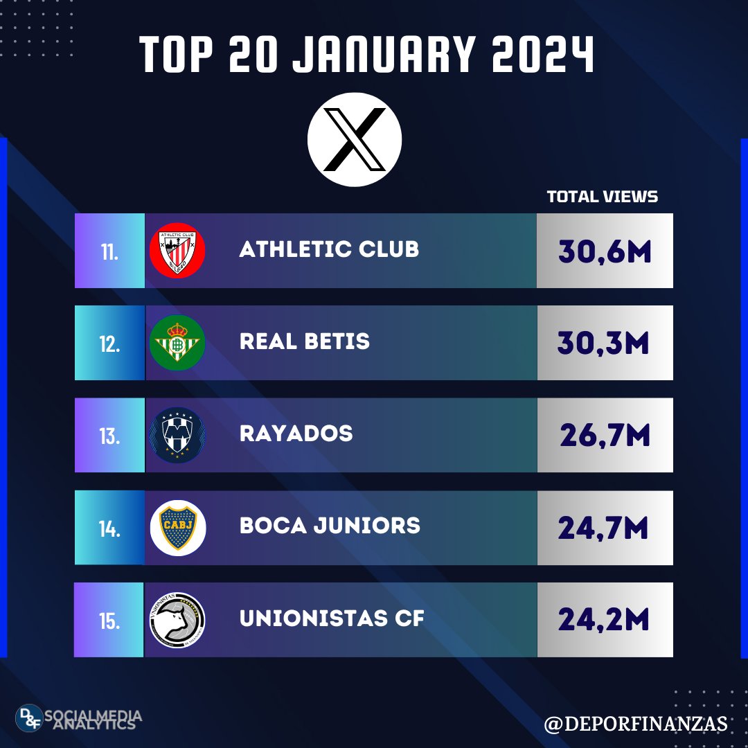 DeporFinanzas's tweet photo. 📲⚽ ¡Los 20 clubes de países de habla hispana con más visualizaciones en @X  durante enero 2024! (publicaciones de enero⏯)

1.@FCBarcelona 
2.@realmadrid 
3.@Atleti 
4.@Chivas 
5.@RealSociedad 
6.@SevillaFC 
7.@FCBfemeni 
8.@GironaFC 
9.@RiverPlate 
10.@ClubAmerica 
11.@AthleticClub 
12.@RealBetis 
13.@Rayados 
14.@BocaJrsOficial 
15.@UnionistasCF 
16.@AmericadeCali 
17.@VillarrealCF 
18.@Nacional 
19.@valenciacf 
20.@CruzAzul