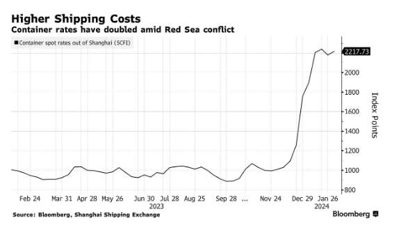 Nuevamente van al alza los precios de los fletes internacionales, por la mayor conflictividad en internacional. La geopolítica hoy forma parte imprescindible en cualquier análisis de internacionalización