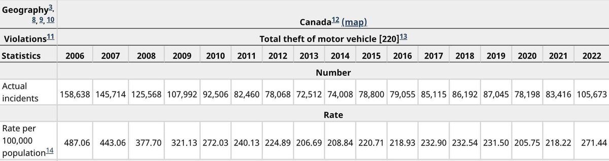 terry_truchan's tweet image. ‼️MORE @PierrePoilievre LIES‼️
Under the Harper government, for 5 YEARS IN A ROW, car thefts were higher than PMJT’s worst year. There was a 20% spike in 2022, but nothing shows that it would directly tie that to Trudeau. More #PeePee &amp;amp; @CPC_HQ 🐂💩 #cdnpoli #cdnpolitics