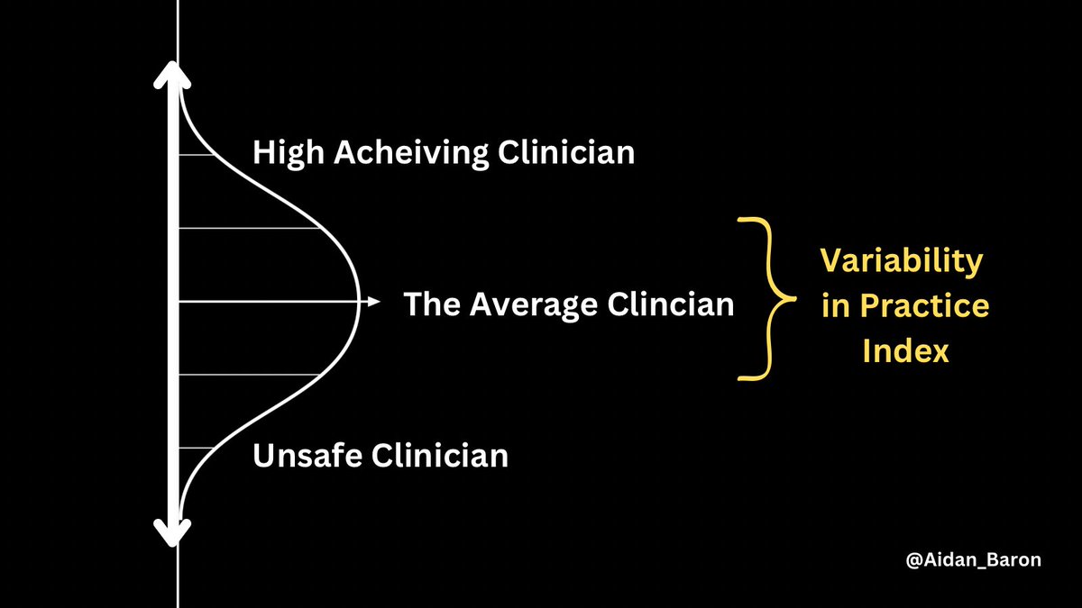 The quality of care provided by Ambulances services (health services in general) should be judged based on how tightly the distribution of safe and reasonable care is amongst their clinical workforce.

Consistent of Care 

A Thread🧵