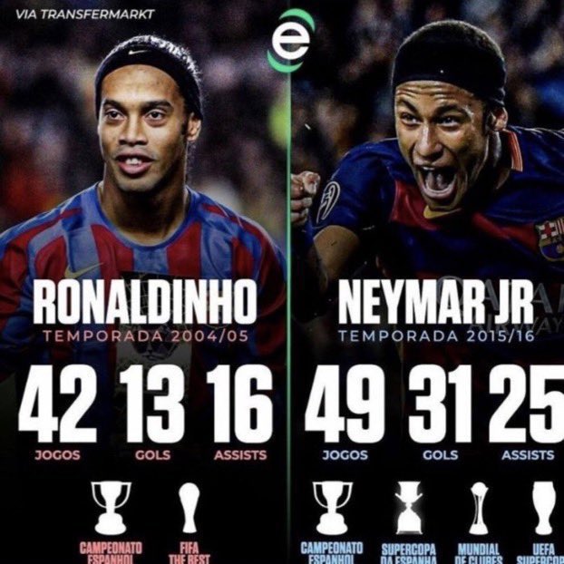 Ronaldinho’s ballon d’or winning season compared to when Neymar ended up being 5th.