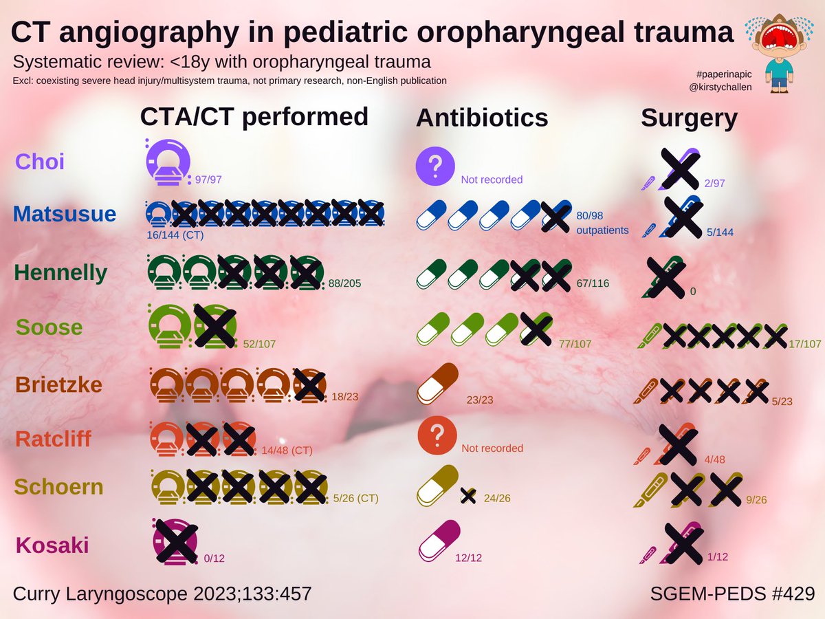 This #PaperinaPic from @KirstyChallen gives a nice visual representation of the studies included in the latest #SGEMPeds on the use of CT angioplasty in pediatric oropharyngeal trauma. #FOAMed #EBM #MedTwitter #ENT #otolaryngology thesgem.com/2024/02/sgem-4…