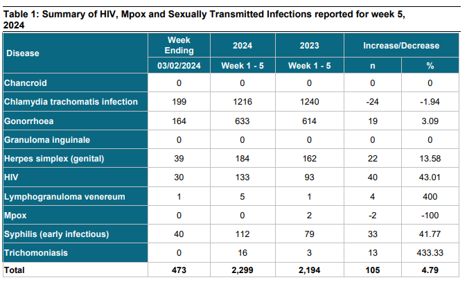 We have published our weekly report on HIV and STI cases reported in Ireland. In week 5 2024, we are reporting: 🔵199 cases of chlamydia 🔵164 cases of gonorrhoea 🔵30 cases of HIV 🔵40 cases of early infectious syphilis Read the report👉🔗bit.ly/3vazmL3