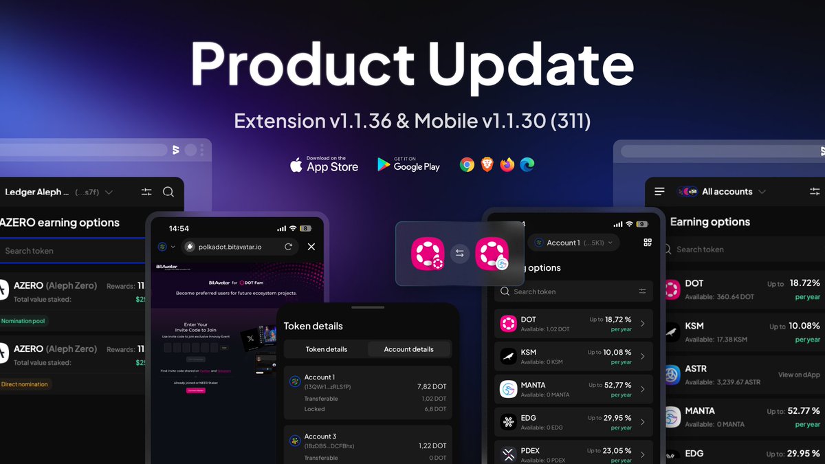 SubWallet new updates are in store: Browser Extension 1.1.36 and Mobile App 1.1.30 (311) 🔥 Extending support for @Polkadot @Aleph__Zero @MantaNetwork @MoonbeamNetwork @AvailProject @BifrostFinance @krestnetwork @energywebx @XEnergyWeb @PolimecProtocol @InvArchNetwork @polkadex…