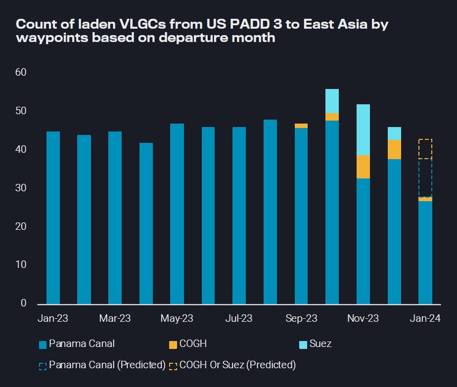 The count of loaded Very Large Gas Carriers (VLGCs) passing through the Panama Canal may see a resurgence in the upcoming months.

Vortexa

$GASS $LPG $AGAS