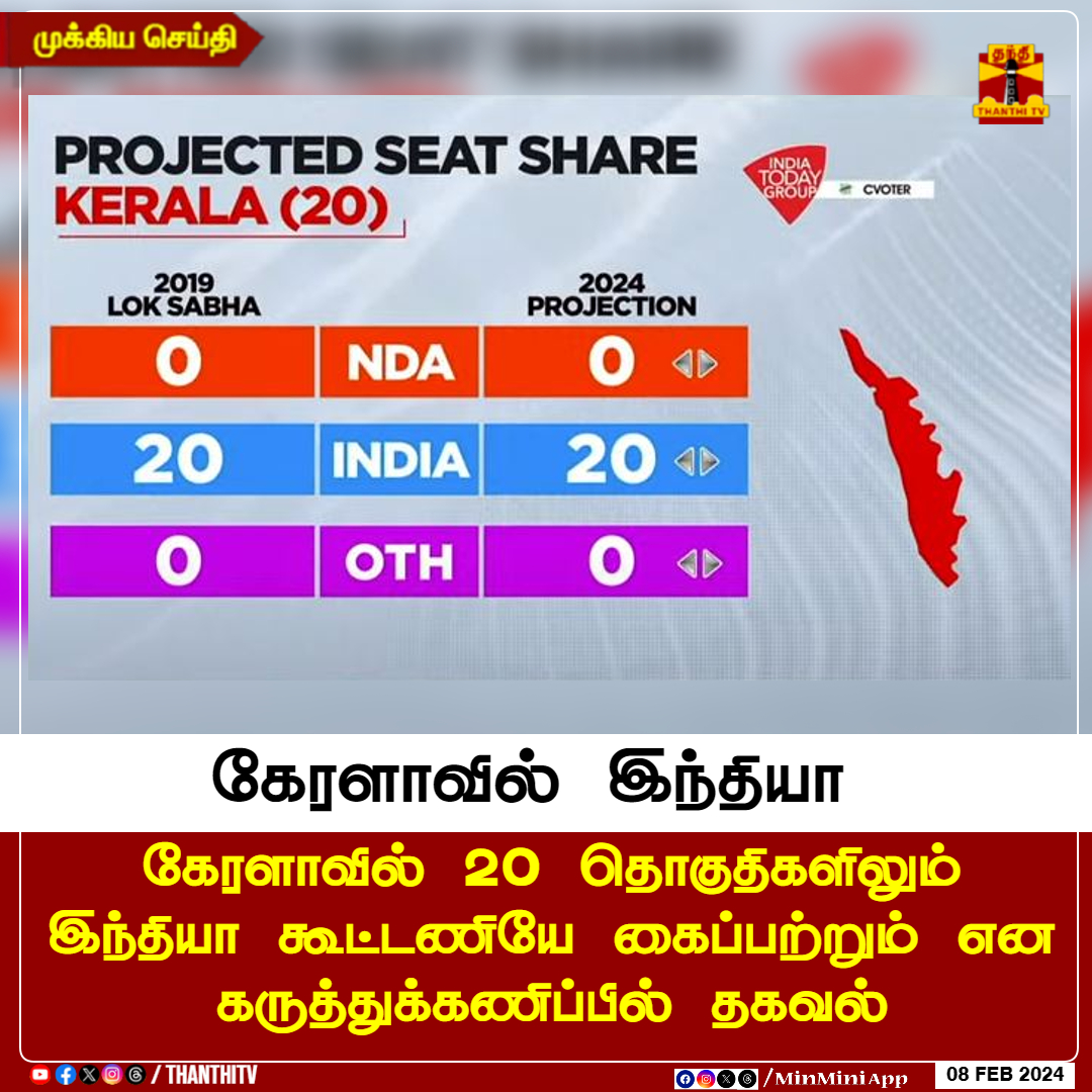 #BREAKING || கேரளாவில் இந்தியா  - கேரளாவில் 20 தொகுதிகளிலும்
இந்தியா கூட்டணியே கைப்பற்றும் என கருத்துக்கணிப்பில் தகவல்

#ThanthiTV #PREPOLLSURVEY #Elections2024 #Kerala