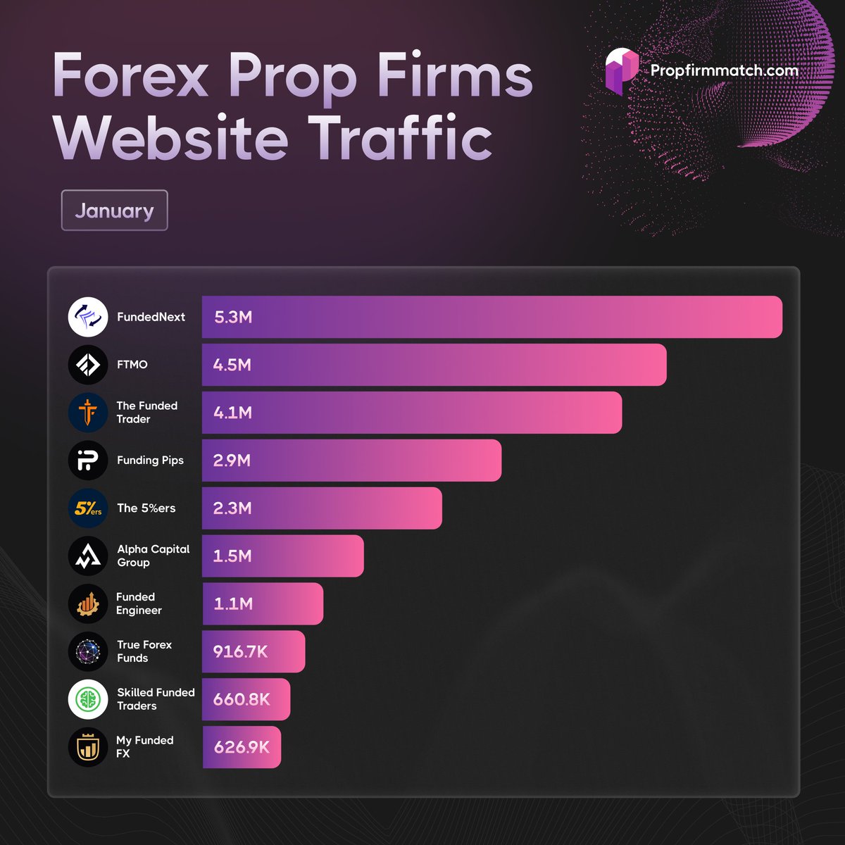🔎 Top 10 Most-Visited Forex #Propfirm Websites in January:

🥇Funded Next
🥈FTMO 🔼1
🥉 The Funded Trader🔽1
4️⃣ Funding Pips 🔼1
5️⃣ The 5ers 🔼1
6️⃣ Alpha Capital 🔽2
7️⃣ Funded Engineer 🆕
8️⃣ True Forex Funds 🔽1
9️⃣ Skilled Funded Traders
🔟 My Funded FX 🔽2