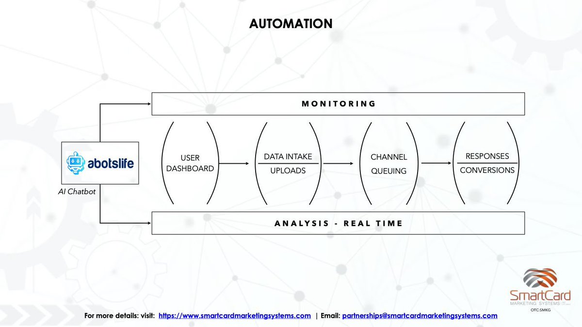 SMKG_OTC's tweet photo. Modelling an Ai solution will drive improved results. Reach out to us for assessment. @AbotslifeA $SMKG
#ai #aiaas #chatbotai #aicrm #abotslife #automation https://t.co/wdovCtDDcW