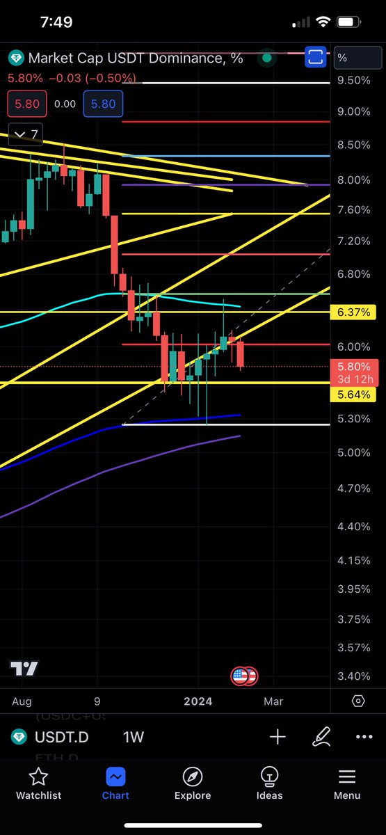hora_morocho's tweet photo. You have surpassed your previous achievements! The real excitement will start when the dominance of USDT falls below the 200-week Simple Moving Average (SMA) on the weekly chart. Until then, the market is relatively uninteresting and fluctuating. Do not get overly excited about small price movements like the one we experienced yesterday. Stay calm and consistent, everyone. #Cryptocurrency #AlternativeCoins #Dogecoin #Bitcoin. [link to the tweet]
https://t.co/nIitdXhSsd