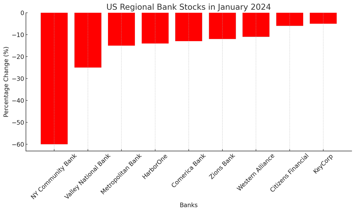 JesseCohenInv's tweet image. NYCB Woes Reignite Fears About Shaky Regional Banks as Anniversary of March Crisis Nears

Is Another Banking Crisis Upon Us?

$NYCB $VLY $WAL