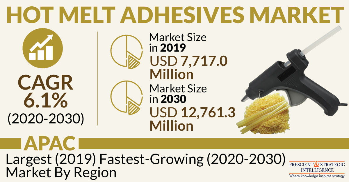 IsabellaTu32801's tweet image. The #HotMeltAdhesives Market will grow at a compound annual growth rate of 6.1% and reach USD 12,761.3 million by 2030. 

𝐓𝐨 𝐝𝐨𝐰𝐧𝐥𝐨𝐚𝐝 𝐟𝐫𝐞𝐞 𝐬𝐚𝐦𝐩𝐥𝐞 𝐩𝐚𝐠𝐞𝐬 𝐨𝐟 𝐭𝐡𝐢𝐬 𝐫𝐞𝐩𝐨𝐫𝐭@ bit.ly/3SPEqjj

#marketresearch #psintelligence #marketanalysis