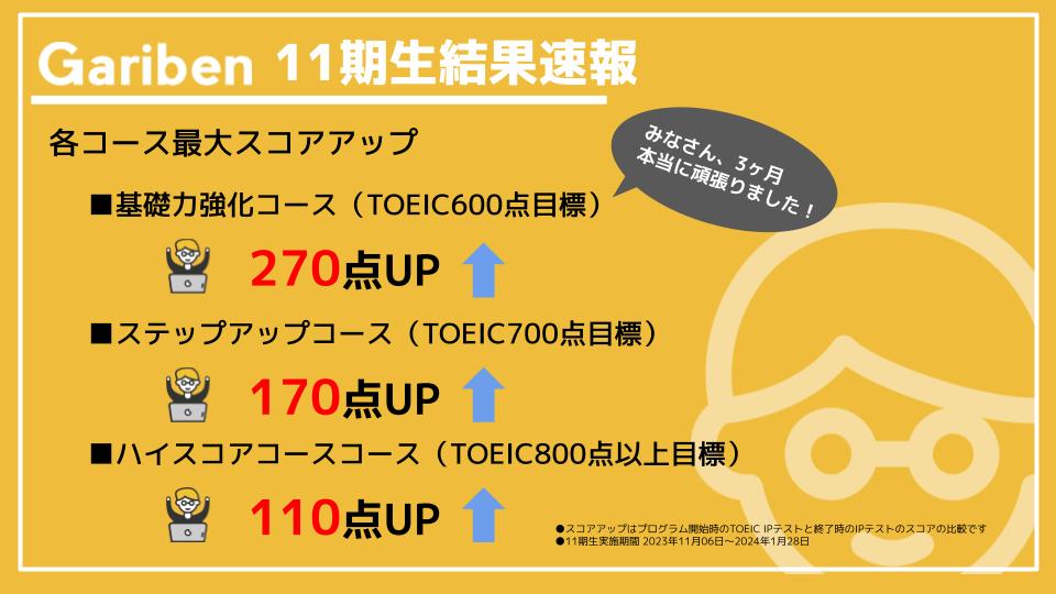 garibenofficial's tweet photo. ＼3ヶ月でTOEIC最大270点UP／
先日終了したGariben11期の結果速報をお知らせします📣 
 
11期生の皆様は3ヶ月間、1日2時間以上の学習に成功しました👏そして多くの方がTOEICスコアをUPされています！
 
Gariben史上初の990点取得者も！ありがたいコメントをたくさんいただきましたのでご覧ください😌 https://t.co/B2Llrijt1g