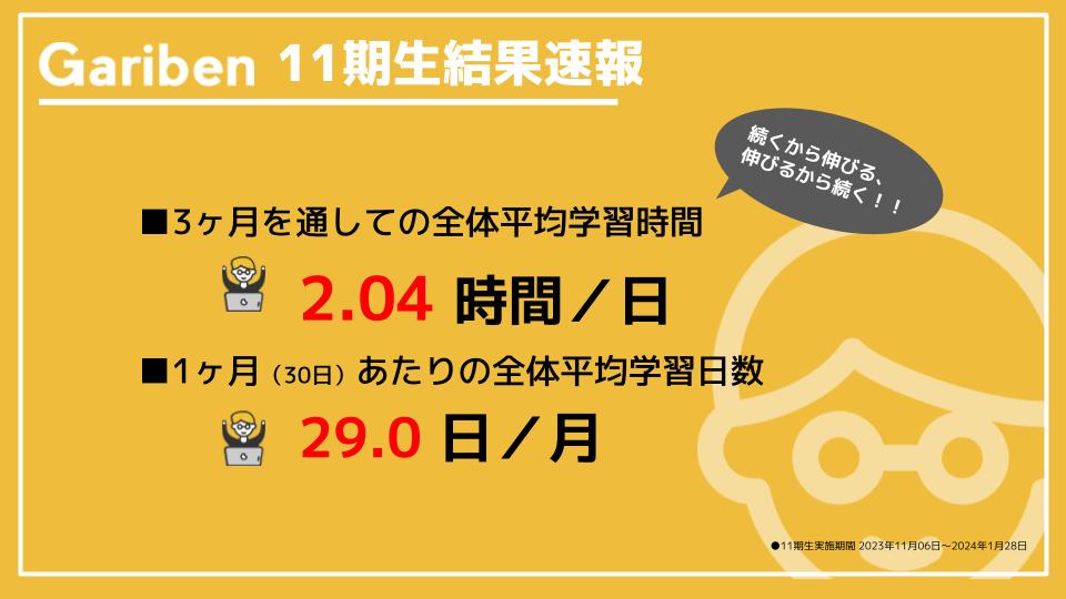 garibenofficial's tweet photo. ＼3ヶ月でTOEIC最大270点UP／
先日終了したGariben11期の結果速報をお知らせします📣 
 
11期生の皆様は3ヶ月間、1日2時間以上の学習に成功しました👏そして多くの方がTOEICスコアをUPされています！
 
Gariben史上初の990点取得者も！ありがたいコメントをたくさんいただきましたのでご覧ください😌 https://t.co/B2Llrijt1g