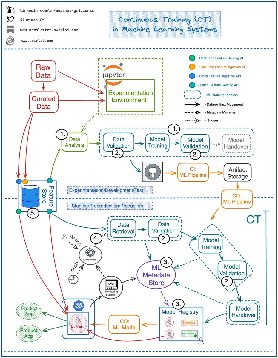 What is 𝗖𝗼𝗻𝘁𝗶𝗻𝘂𝗼𝘂𝘀 𝗧𝗿𝗮𝗶𝗻𝗶𝗻𝗴 (𝗖𝗧) in MLOps and what steps are needed to achieve it?

CT is the process of automated ML Model retraining in Production Environments on a specific trigger. Let’s look into some prerequisites for this:

1) Automation of ML