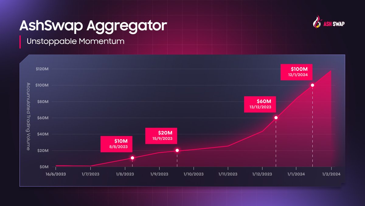 ash_swap's tweet photo. $0M → $20M ▶️ 4 months
$20M → $60M ▶️ 3 months
---
$50M → $100M ▶️ 1 month 🔥

Slowly, then suddenly. A special thanks to all users who keep driving us forward!

#AshSwapAggregator #MultiversX https://t.co/IyEGON9VfX