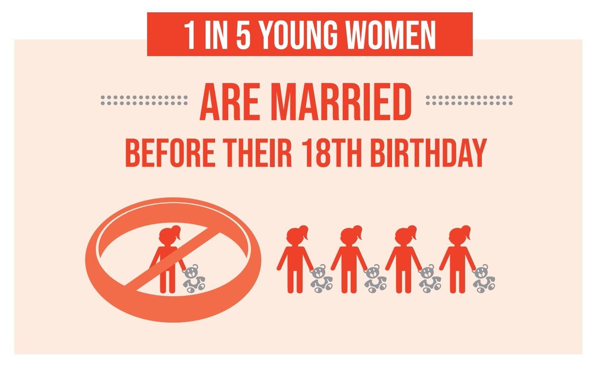 UNStats's tweet photo. 1 in 5 young women are married before their 18th birthday. At current rates, it will take an estimated 300 yrs to end child marriage globally. Visit #UNDataCommons to see how countries are performing towards #SDG5 https://t.co/ySXmmeiGck
@UNDESA @UN_Women https://t.co/hR7GO6ZUn5