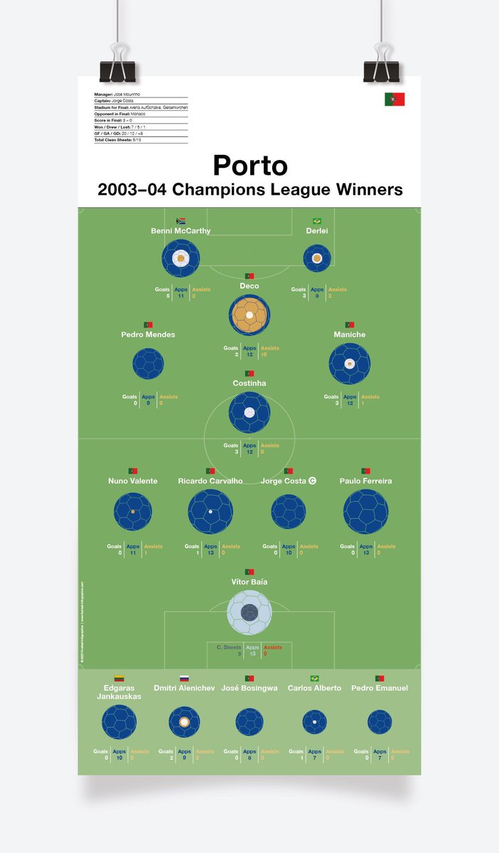 Porto fans, this one is definitely for you!... 🇵🇹🔵⚪🏆

Deco's assist contribution to Porto's 2004 Champions League were amazing. Check them out below!

Print details ➡️ buff.ly/42DM4Rm

#Porto #FCPorto #UEFAChampionsLeague @FCPortoGlobal @FCPortoPodEng