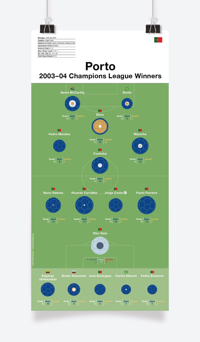 Porto fans, this one is definitely for you!... 🇵🇹🔵⚪🏆 Deco's assist contribution to Porto's 2004 Champions League were amazing. Check them out below! Print details ➡️ buff.ly/42DM4Rm #Porto #FCPorto #UEFAChampionsLeague @FCPortoGlobal @FCPortoPodEng