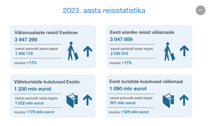 Sarjast 'Häid uudiseid Eesti majandusest'. Tõsi küll ka on, et 2019 turistide arvu taastumiseni on veel ruumi minna.