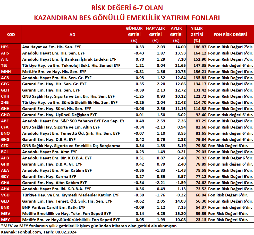 FonbulPlus's tweet photo. RİSK DEĞERİ 6-7 OLAN KAZANDIRAN BES GÖNÜLLÜ EMEKLİLİK YATIRIM FONLARI
KAYNAK: https://t.co/kMMxWnAPbp
#EC2 #DVT #IIH #ICZ #TTE #IPB #NHY #YZH #ADP #RHS #TAU #YHZ #NRC #AK3 #IHK #NNF https://t.co/9SD2o2CAJA