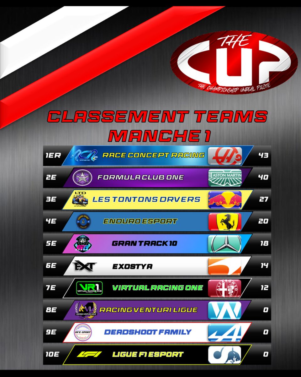Les classements de THE CUP sont arrivés ! 🏁

⭐linktr.ee/DOR.eSport.Pro…

#F1 #f123 #f123game #esports #frenchsimracing #youtube #twitch #twitchfr #twitchstreamer #DuoOfRace #championnat #association #THECUP #havefun