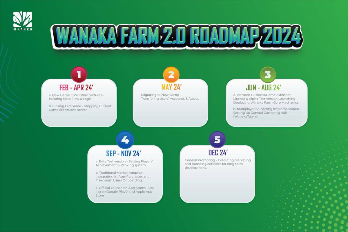 🥳 UPDATE ROADMAP WANAKA FARM 2024
🐉 Dear investors, partners and Wanaka Farm community members,
🌼 We would like to officially announce the new Roadmap for the Wanaka Farm project in 2024. 
💚 Sincerely,
Wanaka Farm team
#wanakafarm #roadmap #truongwana