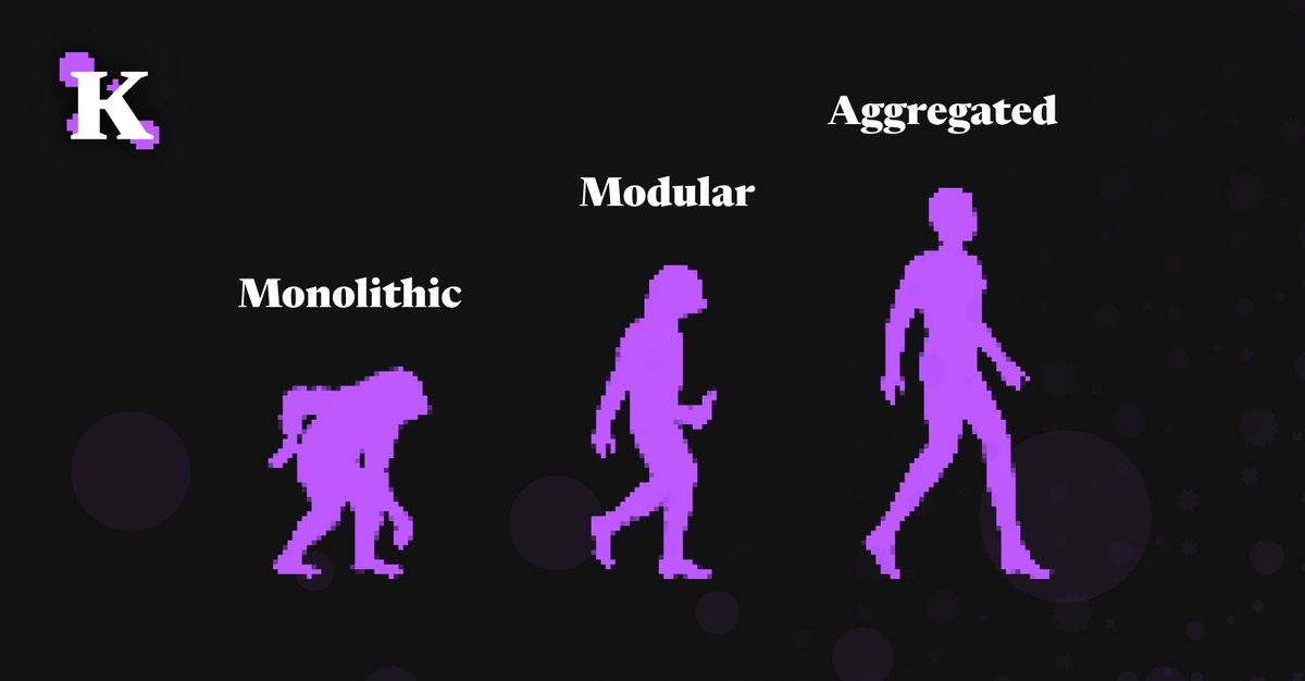 KlavaWeb3's tweet photo. ARCHITECTING THE FUTURE: The Evolution From Monolitich To Modular Blockchain Paradigm

Blockchain technology is undergoing a significant transformation, evolving from monolithic systems to more advanced modular structures. This shift aims to tackle the infamous blockchain trilemma, ushering in a new era of scalability, security, and decentralization.

THE ERA OF MONOLITHIC BLOCKCHAINS
The first-generation blockchains, such as Bitcoin and Ethereum, were designed with a monolithic approach. In these systems, the core functions of

🟣 consensus
🟣 execution
🟣 storage

are intertwined within a single layer. Despite their robustness, these systems faced significant scalability challenges, leading to high transaction costs and limited processing speeds.

THE BLOCKCHAIN TRILEMMA

The blockchain trilemma highlights a fundamental challenge, achieving:

🟣 scalability
🟣 security
🟣 decentralization

simultaneously is incredibly challenging. This dilemma has spurred research and development towards new solutions, such as rollups, to enhance scalability without compromising other aspects.

THE INNOVATION OF ROLLUPS
Rollups have emerged as a transformative solution to the blockchain trilemma, specifically addressing the scalability challenges without undermining security and decentralization. They operate by executing transactions off-chain, then consolidating and posting the resultant data onto the main blockchain, thereby reducing the load and improving transaction throughput.

Rollups are categorized mainly into two types, each with its distinct mechanism and advantages:

In summary, zk-Rollups (like @loopringorg ) offer high efficiency, security, and privacy but come with technical complexity and some functional limitations. Optimistic Rollups (like @Optimism ), on the other hand, provide ease of use and smart contract compatibility at the expense of longer finality times and potential dispute-related costs.

With zk-Rollups and Optimistic Rollups leading the charge, the scalability of monolithic blockchains has seen significant improvements.

TOWARDS MODULAR BLOCKCHAIN
Modular blockchains deconstruct traditional blockchain architecture into distinct, specialized layers, each focusing on a specific function such as consensus, execution, and data storage. This approach aims to enhance scalability and flexibility by allowing each module to be optimized independently. Key components include:

🟣 Consensus Layer: Ensures network agreement on transactions and blocks.
🟣 Execution Layer: Handles smart contract executions and transaction computations.
🟣 Data Availability Layer: Guarantees the accessibility of transaction data for validation.
🟣 Settlement Layer: Provides a final layer of security and dispute resolution.

Modular blockchains, like @Polkadot or @cosmos , represent a significant evolution, offering a path towards more scalable, adaptable, and efficient blockchain systems while navigating the challenges of increased complexity and security integration.

THE RISE OF AGGREGATED BLOCKCHAIN
The rise of aggregated blockchains (like @0xPolygon ) marks a significant advancement in the blockchain landscape, bringing together the strengths of multiple blockchain systems into a unified framework. This innovative approach leverages the concept of interoperability to enhance the efficiency, scalability, and flexibility of blockchain applications. Key aspects include:

🟣 Interoperability: Enables seamless communication and transaction flow across different blockchain networks, allowing for a broader range of applications and use cases.
🟣 Scalability: By distributing load across multiple chains, aggregated blockchains can handle a higher volume of transactions, reducing congestion and improving transaction speed.
🟣 Efficiency: Aggregating blockchains optimizes resource usage by allocating specific tasks to the most suitable chains, leading to more efficient processing.
🟣 Security: Combines the security features of individual blockchains, potentially leading to a more robust and secure network.

CONCLUSION
The evolution from monolithic to modular and aggregated blockchains marks a turning point in blockchain technology. With these innovations, we are one step closer to realizing the full potential of decentralization, overcoming challenges related to scalability and security.

As we stand on the cusp of a new era in blockchain technology, the shift from monolithic to modular and aggregated blockchains isn't just evolutionary — it's revolutionary.

#Modular #Aggregated #Polygon

If you enjoyed this thread, please:

🔁 Retweet to spread the word
➕ Follow for the latest in web3
💬 Comment your thoughts & insights
