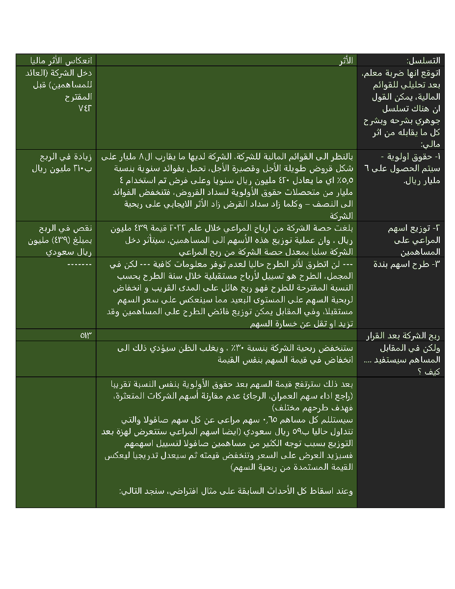 AMB1987D's tweet photo. @blockchaino اتوقع انها ضربة معلم، بعد تحليلي للقوائم المالية، يمكن القول ان هناك تسلسل جوهري بشرحه وبشرح كل ما يقابله من اثر مالي: https://t.co/0z67NHYlot