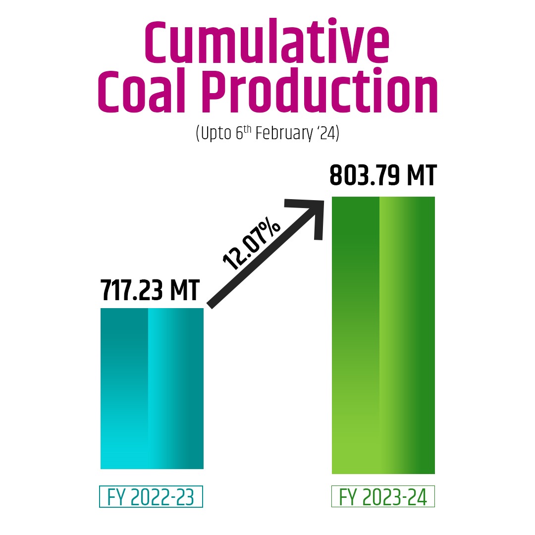 CoalMinistry's tweet photo. All India Coal production for FY 2023-24 Crosses 800 MT Mark on 6th February, 2024;800 MT mark achieved 30 days ahead, compared to last FY. Detasils - https://t.co/1Ofb5Y3FkG https://t.co/OU3WWXDHB1