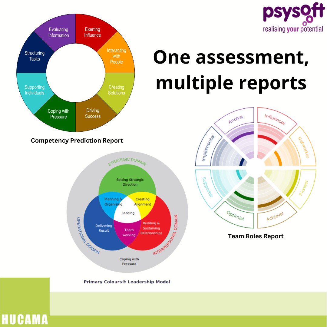 psysoft's tweet photo. HUCAMA Personality Factors allows you to generate multiple report outputs after completing just one assessment. 

Find out more about HUCAMA Personally Factors here: https://t.co/O35JjrhiKv 

#personality #psychometrics #development https://t.co/dNJMxtED1P